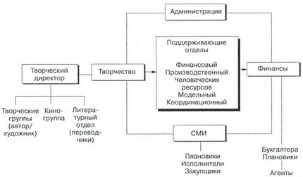 Структура полного цикла одного рекламного агентства