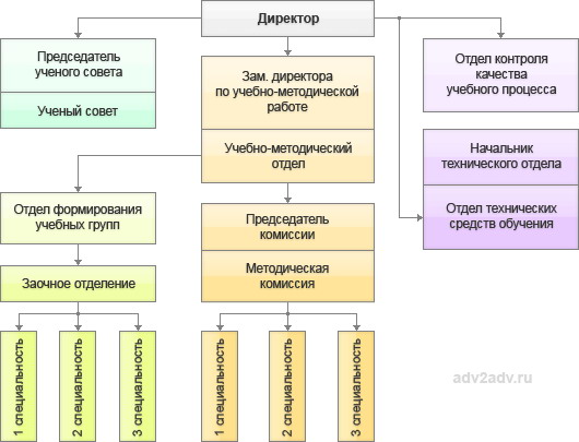 Схема управления образовательным процессом