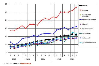 Доля пользователей интернета в регионах