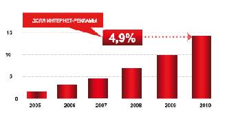 Прогноз развития интернет-рекламы в России до 2010 г. в млрд руб.